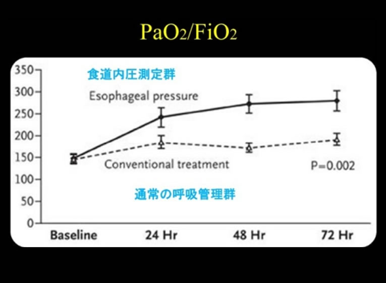 人工呼吸器設定と経肺圧　PaO2/FiO2