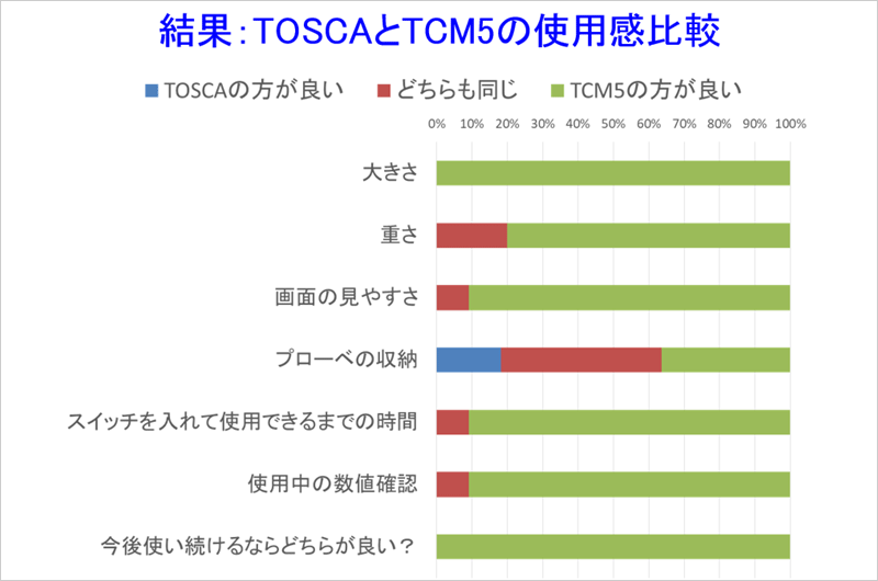 TOSCAとTCM5の使用感比較表